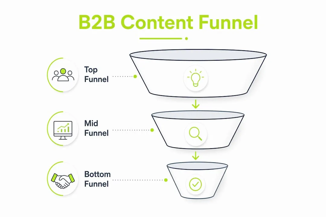 Infographic showing B2B content funnel stages