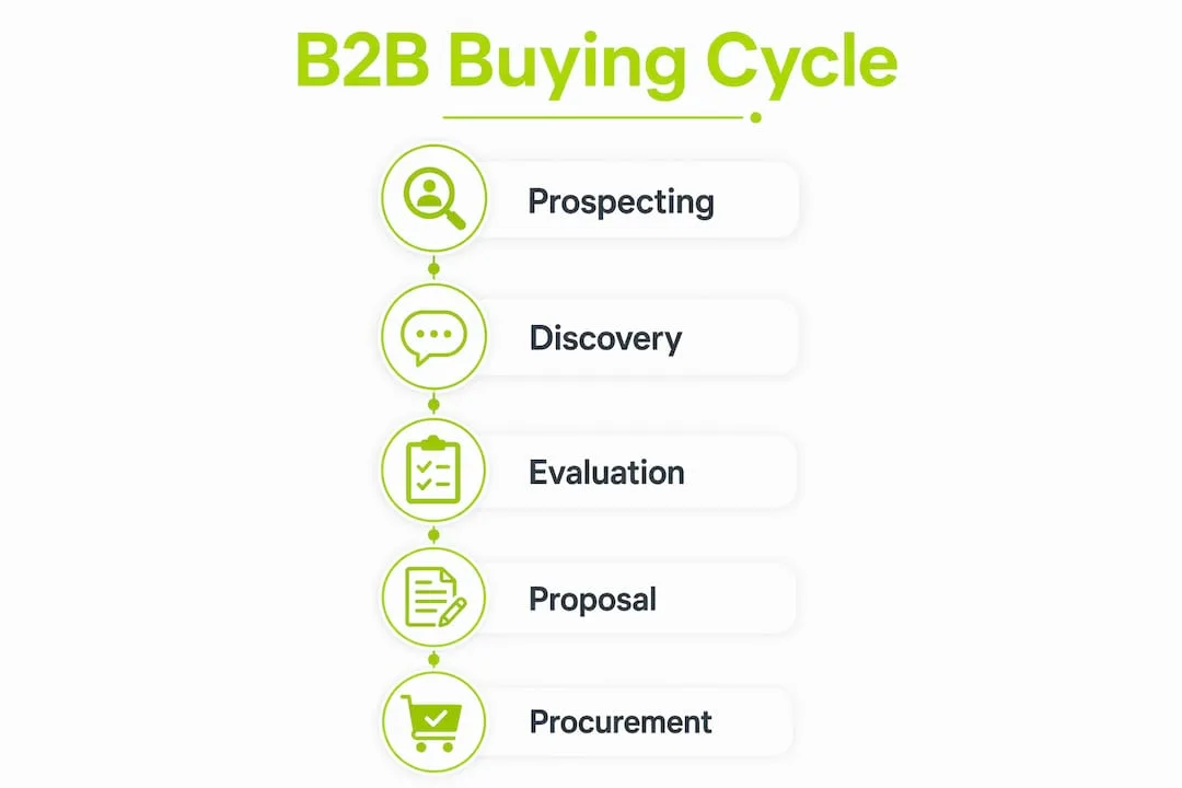 Infographic illustrating five stages of B2B buying cycle affecting SEO