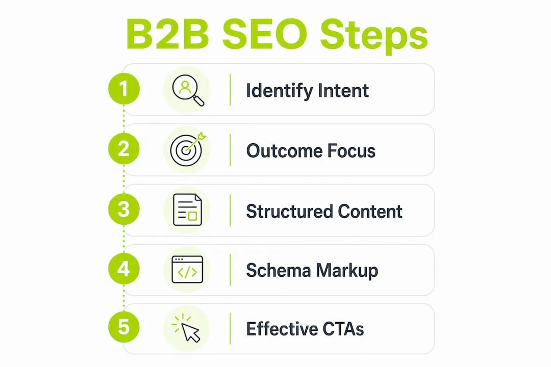 Infographic of B2B SEO optimization steps